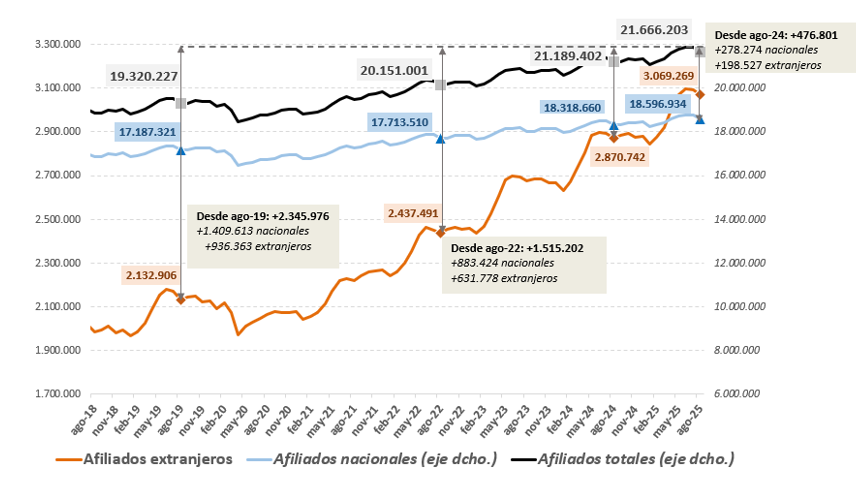La Seguridad Social registra 3.050.000 afiliados extranjeros en agosto, un 7% más que hace un año
